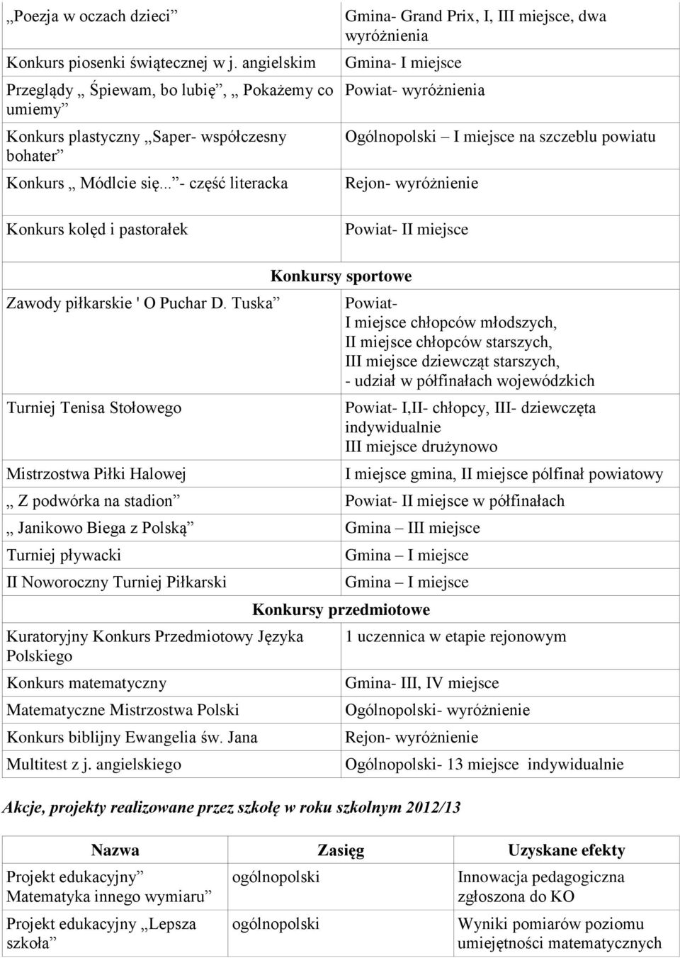 Powiat- II miejsce Zawody piłkarskie ' O Puchar D.