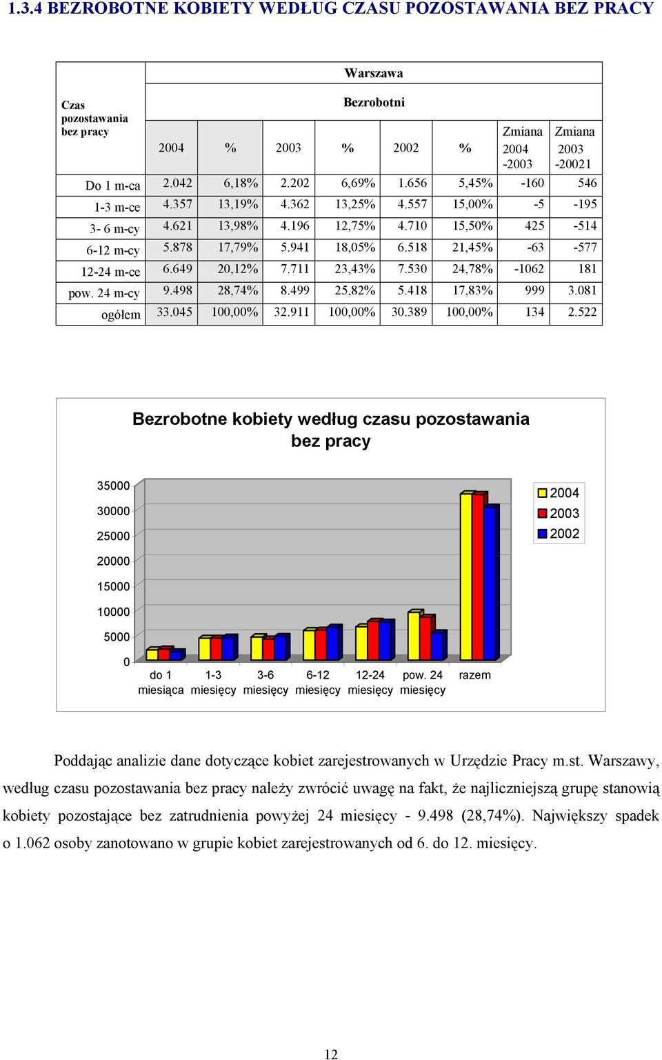 530 24,78% -1062 181 pow. 24 m-cy 9.498 28,74% 8.499 25,82% 5.418 17,83% 999 3.081 ogółem 33.045 100,00% 32.911 100,00% 30.389 100,00% 134 2.