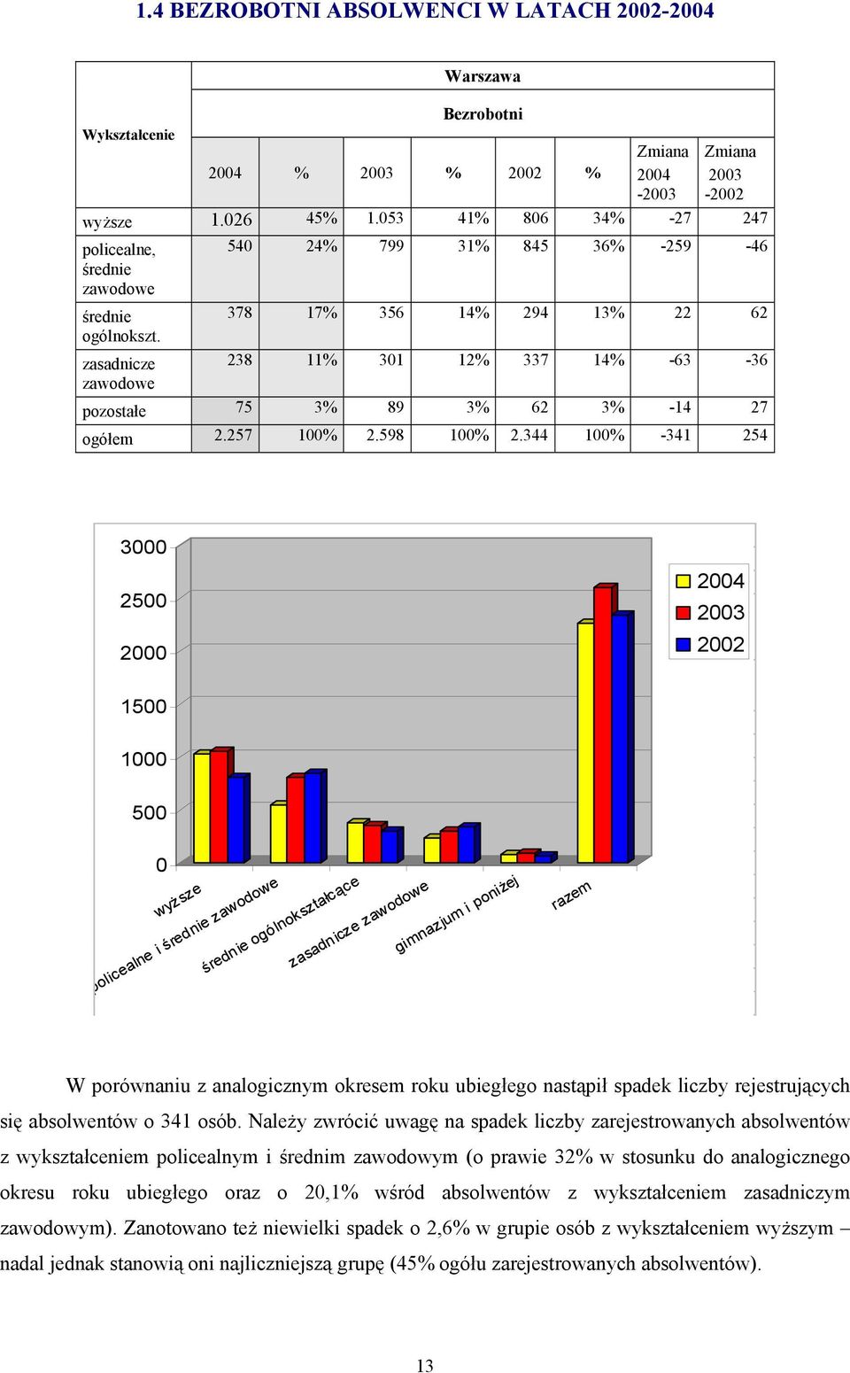 zasadnicze 238 11% 301 12% 337 14% -63-36 zawodowe pozostałe 75 3% 89 3% 62 3% -14 27 ogółem 2.257 100% 2.598 100% 2.