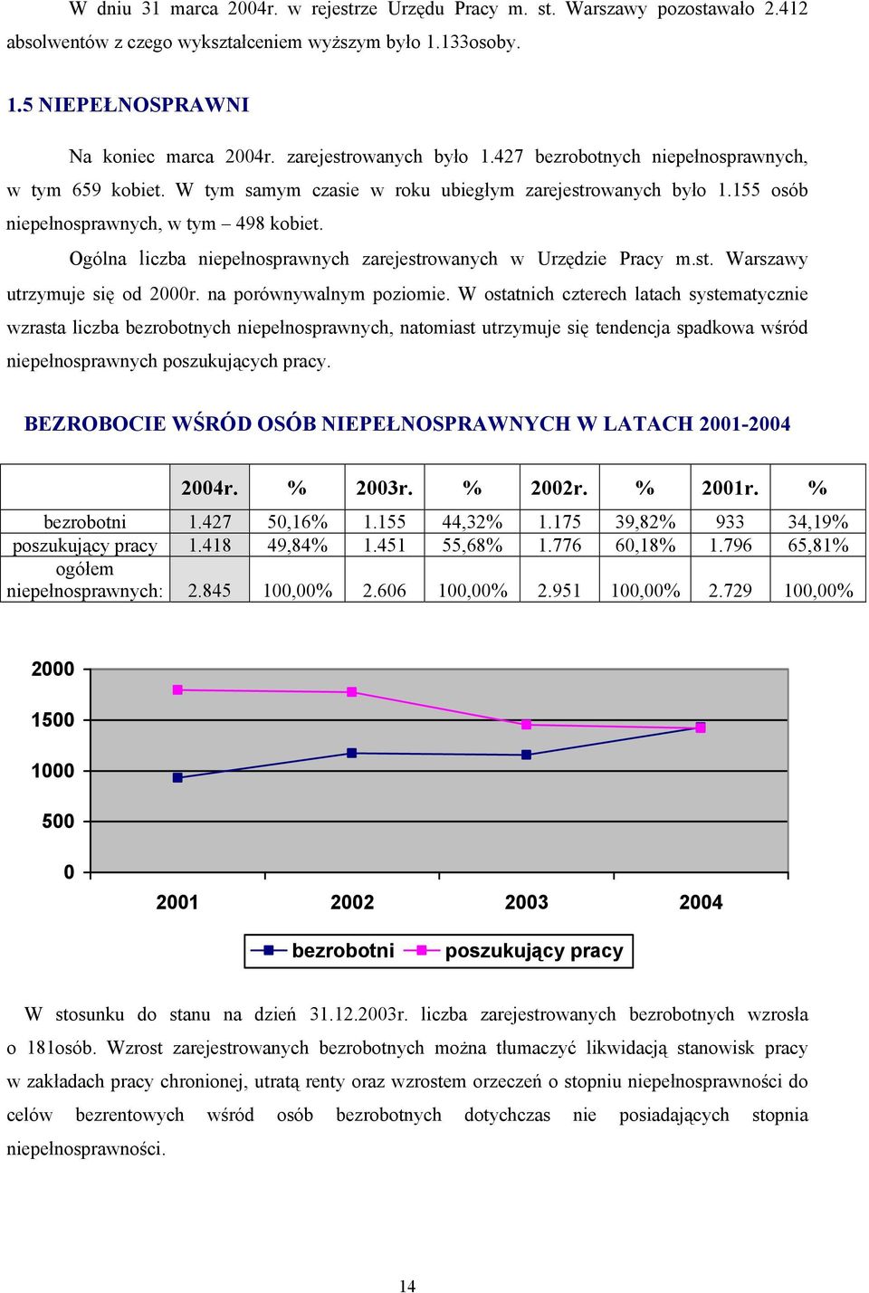 Ogólna liczba niepełnosprawnych zarejestrowanych w Urzędzie Pracy m.st. Warszawy utrzymuje się od 2000r. na porównywalnym poziomie.