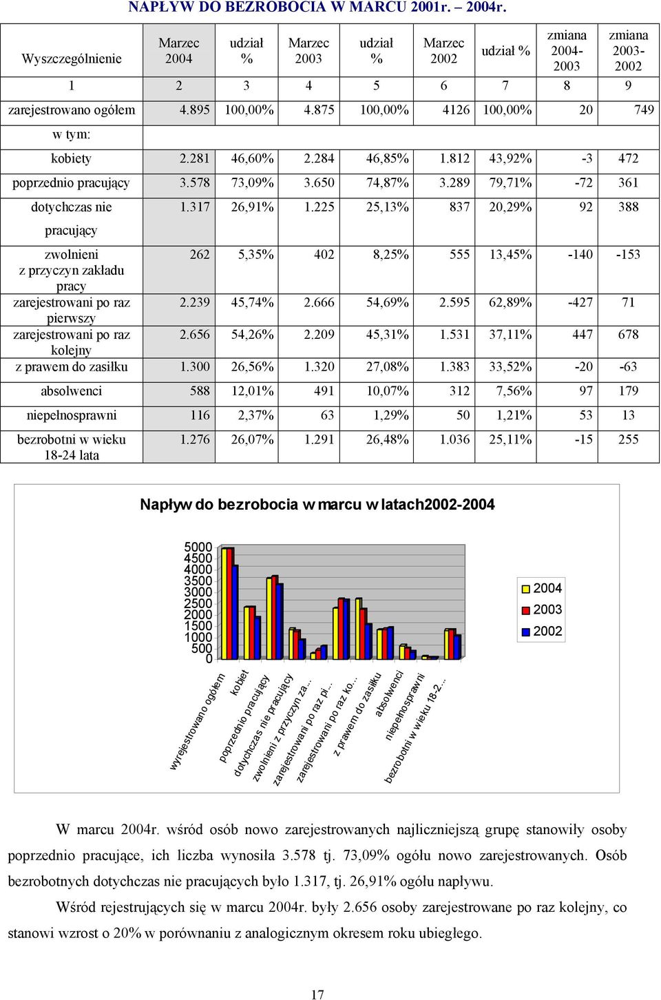 317 26,91% 1.225 25,13% 837 20,29% 92 388 zwolnieni 262 5,35% 402 8,25% 555 13,45% -140-153 z przyczyn zakładu pracy zarejestrowani po raz 2.239 45,74% 2.666 54,69% 2.