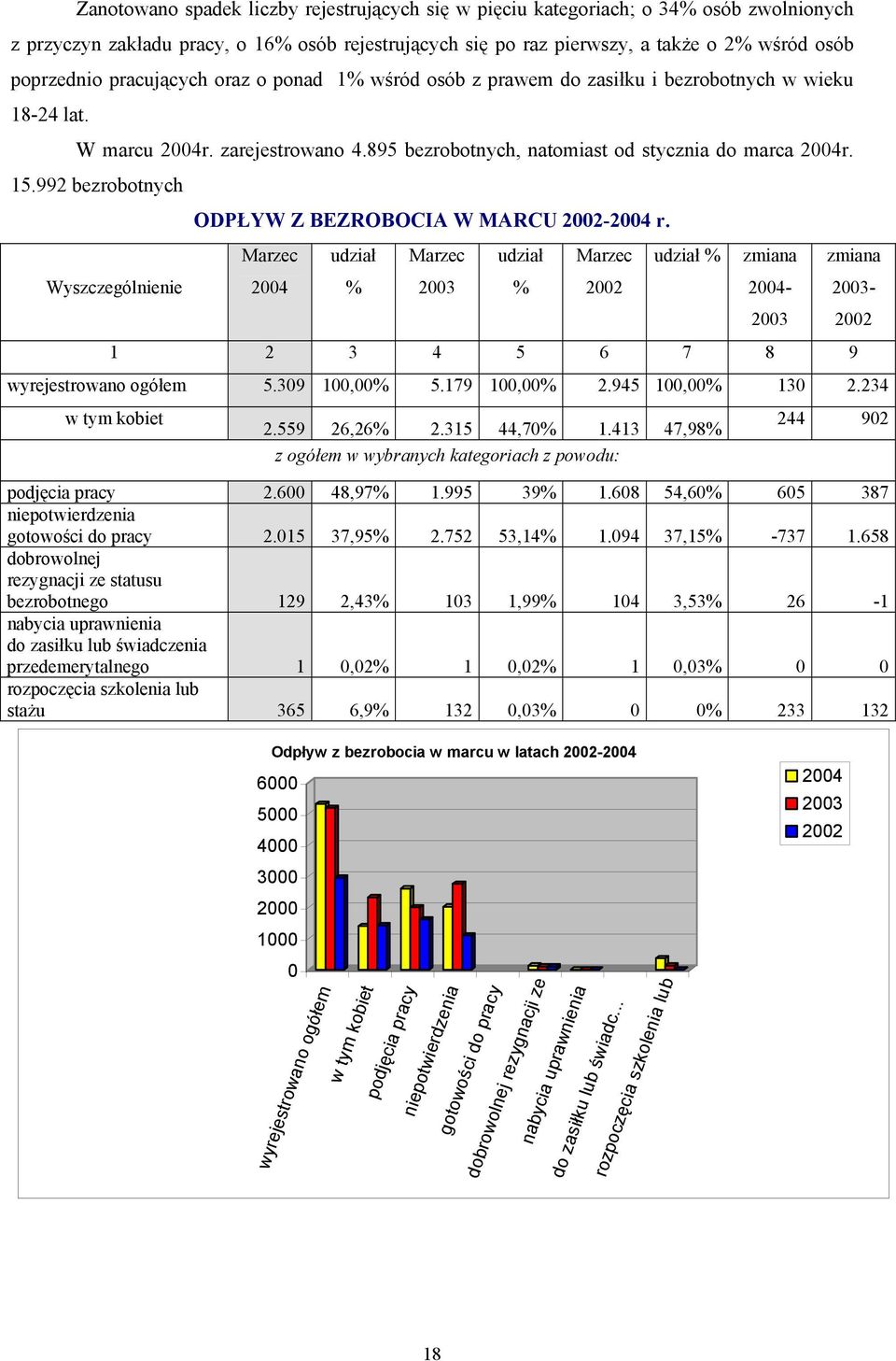 992 bezrobotnych ODPŁYW Z BEZROBOCIA W MARCU - r. Marzec udział Marzec udział Marzec udział % zmiana zmiana Wyszczególnienie % % - - 1 2 3 4 5 6 7 8 9 wyrejestrowano ogółem 5.309 100,00% 5.