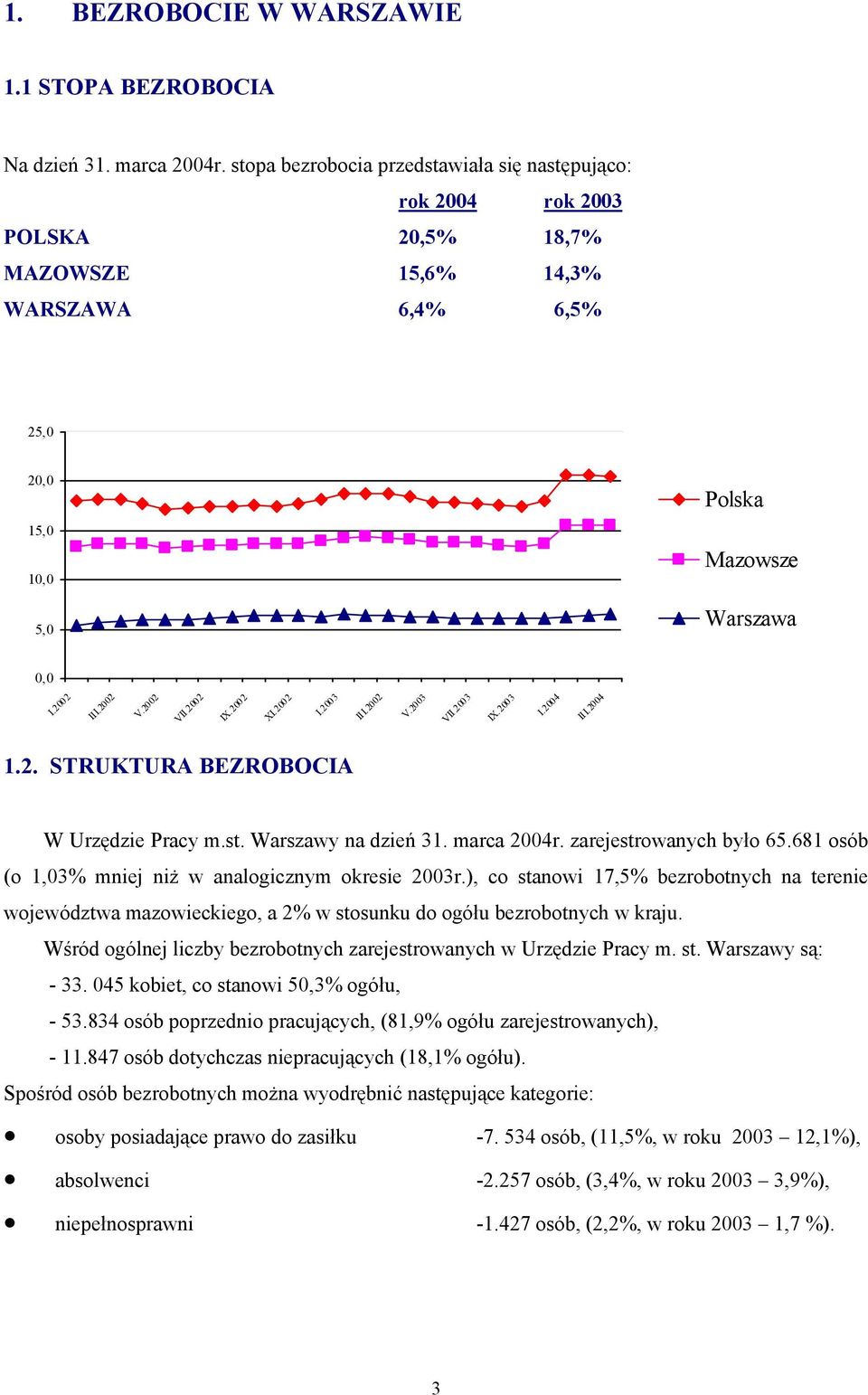 V. VII. IX. I. III. 1.2. STRUKTURA BEZROBOCIA W Urzędzie Pracy m.st. Warszawy na dzień 31. marca r. zarejestrowanych było 65.681 osób (o 1,03% mniej niż w analogicznym okresie r.