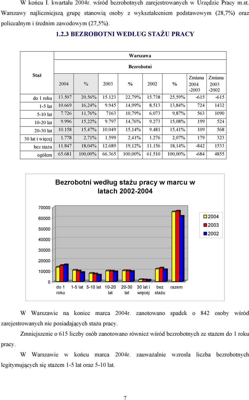 726 11,76% 7163 10,79% 6.073 9,87% 563 1090 10-20 lat 9.996 15,22% 9.797 14,76% 9.273 15,08% 199 524 20-30 lat 10.158 15,47% 10.049 15,14% 9.481 15,41% 109 568 30 lat i więcej 1.778 2,71% 1.