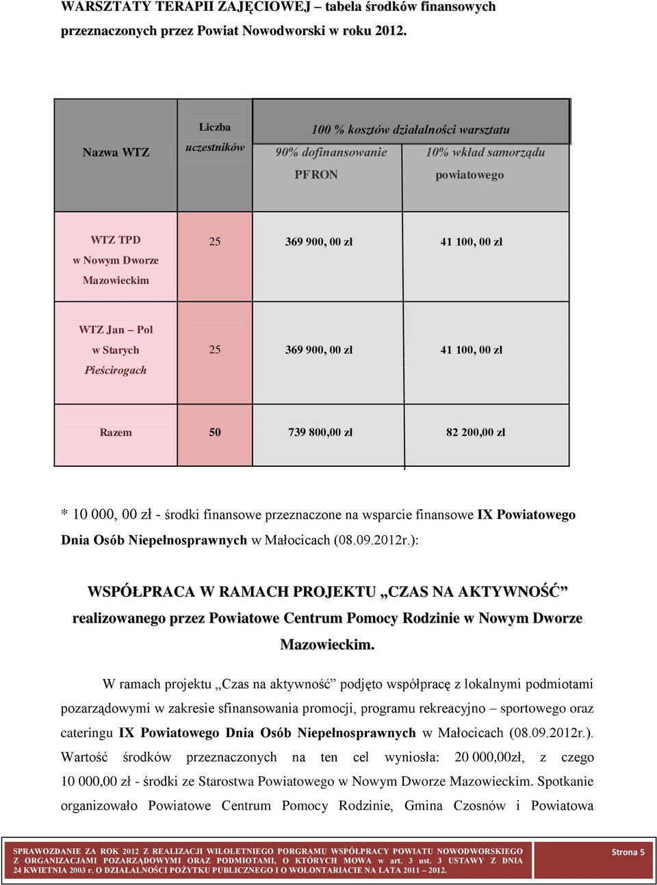 Pol w Starych Pieścirogach 25 369 900, 00 zł 41 100, 00 zł Razem 50 739 800,00 zł 82 200,00 zł * 10 000, 00 zł - środki finansowe przeznaczone na wsparcie finansowe IX Powiatowego Dnia Osób