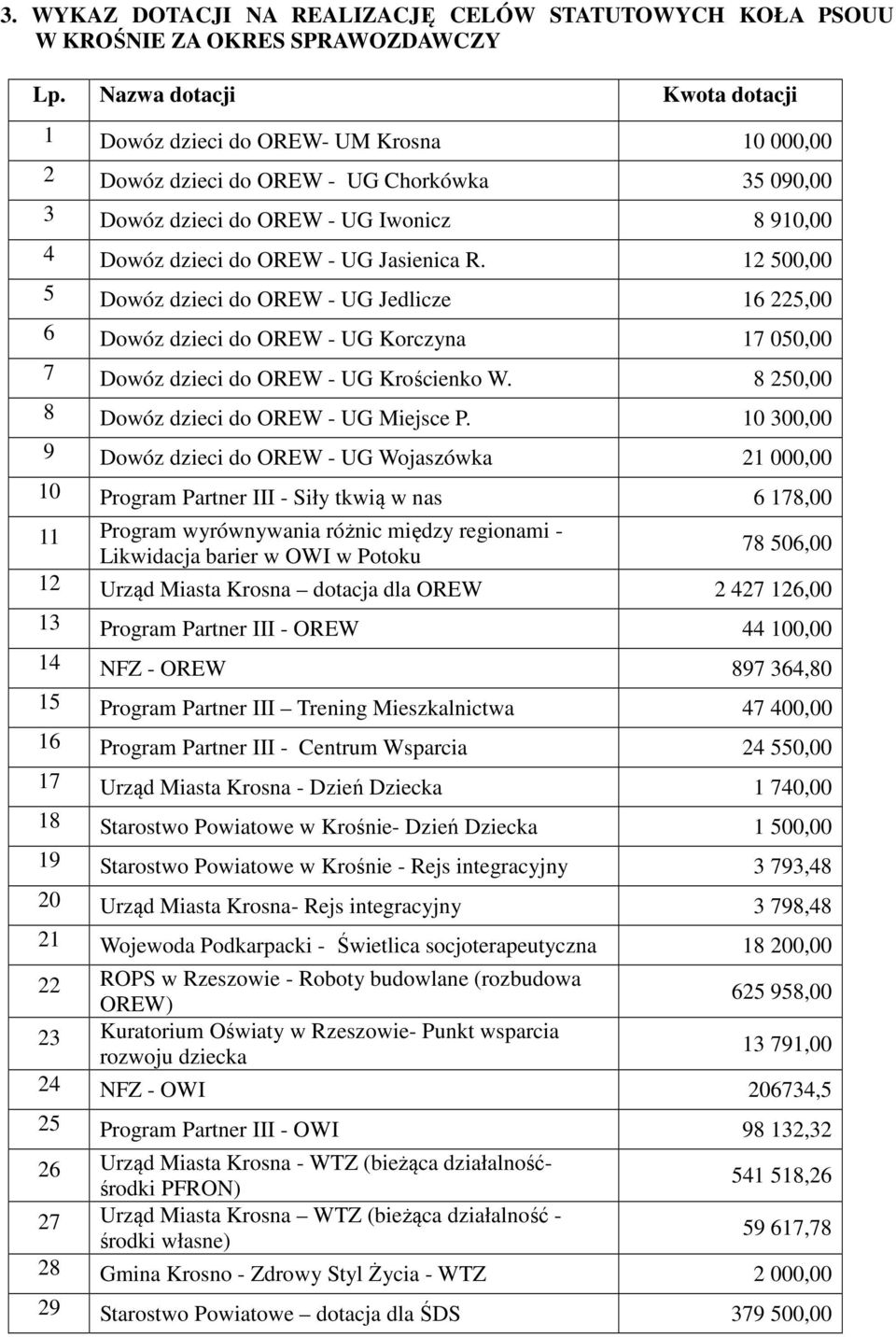 Jasienica R. 12 500,00 5 Dowóz dzieci do OREW - UG Jedlicze 16 225,00 6 Dowóz dzieci do OREW - UG Korczyna 17 050,00 7 Dowóz dzieci do OREW - UG Krościenko W.