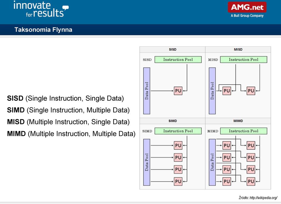 Multiple Data) MISD (Multiple Instruction, Single Data)