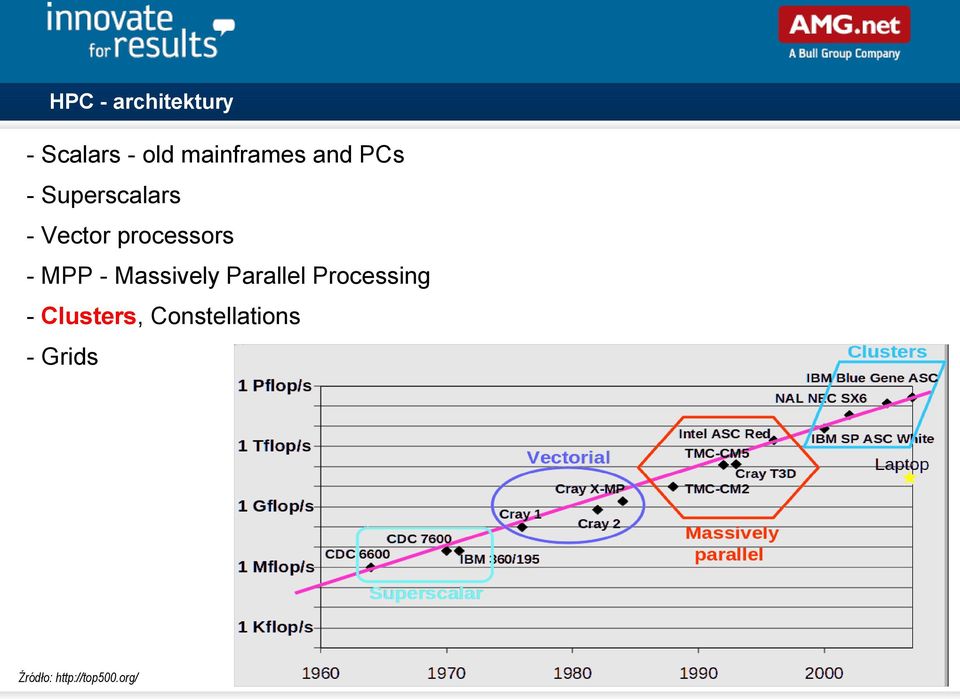 processors - MPP - Massively Parallel Processing -