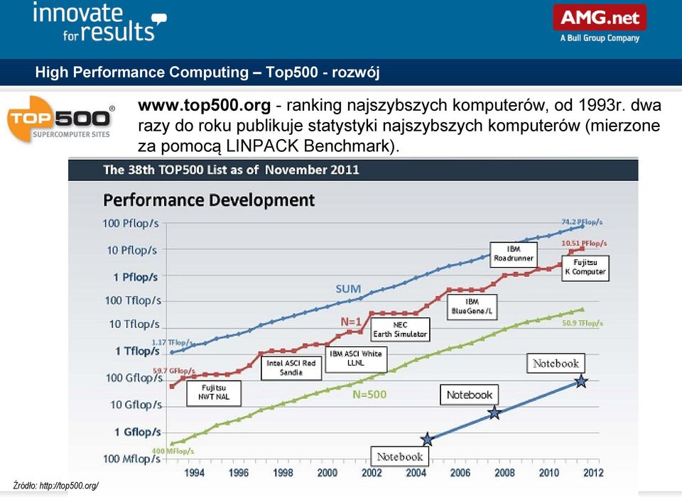 dwa razy do roku publikuje statystyki najszybszych komputerów