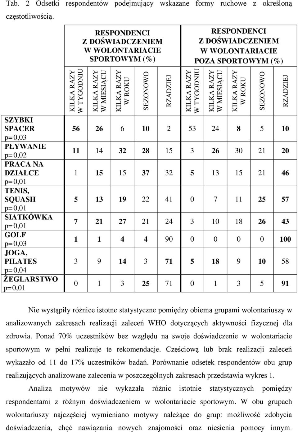 RESPONDENCI Z DOŚWIADCZENIEM W WOLONTARIACIE SPORTOWYM (%) RESPONDENCI Z DOŚWIADCZENIEM W WOLONTARIACIE POZA SPORTOWYM (%) SZYBKI SPACER p=0,03 PŁYWANIE p=0,02 PRACA NA DZIAŁCE p=0,01 TENIS, SQUASH