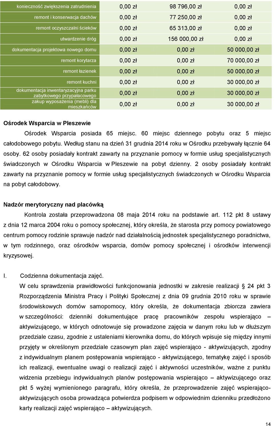 0,00 zł 0,00 zł 30 000,00 zł dokumentacja inwentaryzacyjna parku zabytkowego przypałacowego 0,00 zł 0,00 zł 30 000,00 zł zakup wyposażenia (mebli) dla mieszkańców 0,00 zł 0,00 zł 30 000,00 zł Ośrodek