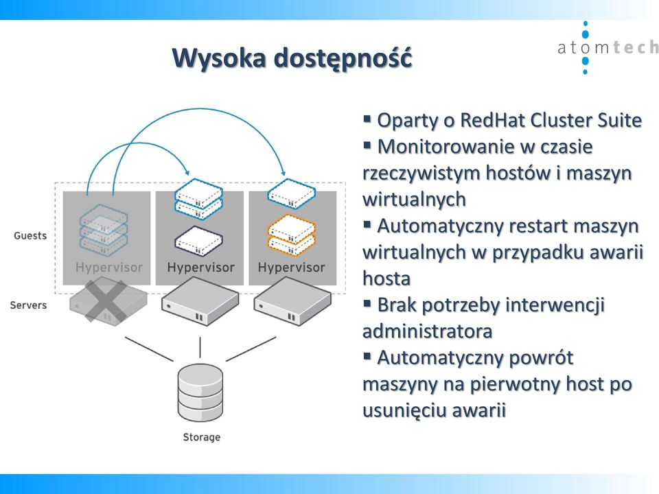 wirtualnych w przypadku awarii hosta Brak potrzeby interwencji