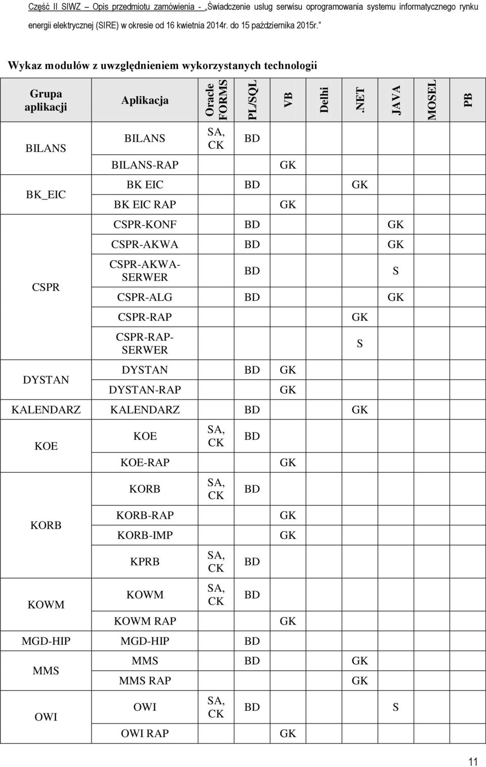 Wykaz modułów z uwzględnieniem wykorzystanych technologii Grupa aplikacji Aplikacja BILANS BK_EIC CSPR DYSTAN BILANS BILANS-RAP BK EIC
