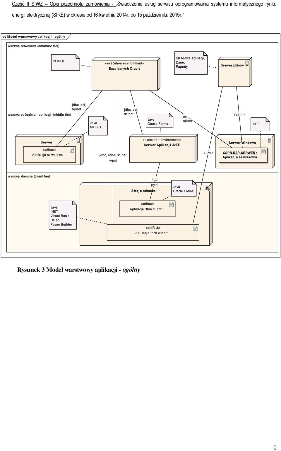 NET Serwer «artifact» Aplikacja serwerowa jdbc, odbc, sqlnet {vpn} «execution environment» Serwer Aplikacji J2EE TCP/IP Serwer Windows CSPR-RAP-SERWER : Aplikacja serwerowa