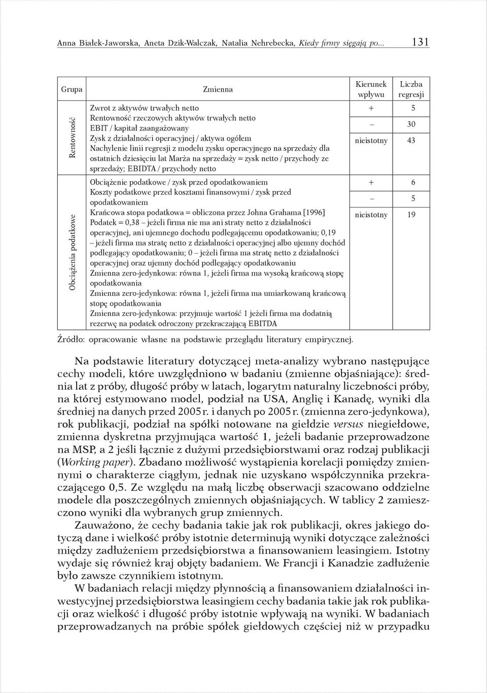 ogółem Nachylenie linii regresji z modelu zysku operacyjnego na sprzedaży dla ostatnich dziesięciu lat Marża na sprzedaży = zysk netto / przychody ze sprzedaży; EBIDTA / przychody netto Obciążenie