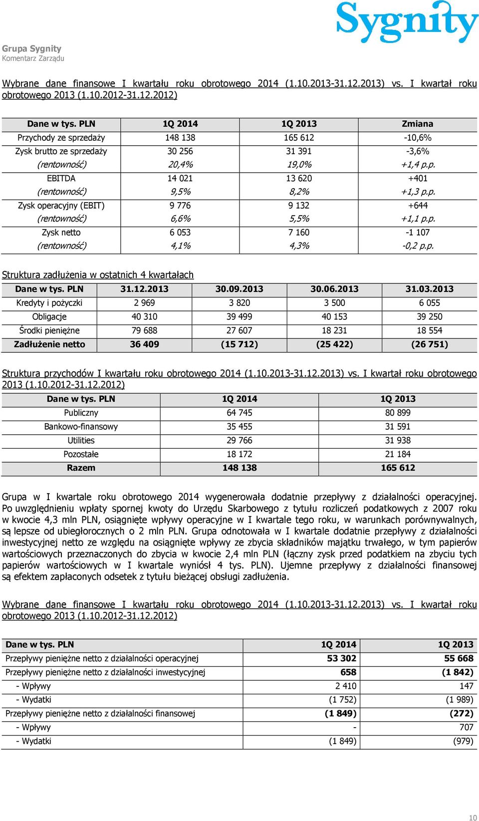 p. Zysk operacyjny (EBIT) (rentowność) 9 776 6,6% 9 132 5,5% +644 +1,1 p.p. Zysk netto (rentowność) 6 053 4,1% 7 160 4,3% -1 107-0,2 p.p. Struktura zadłużenia w ostatnich 4 kwartałach Dane w tys.