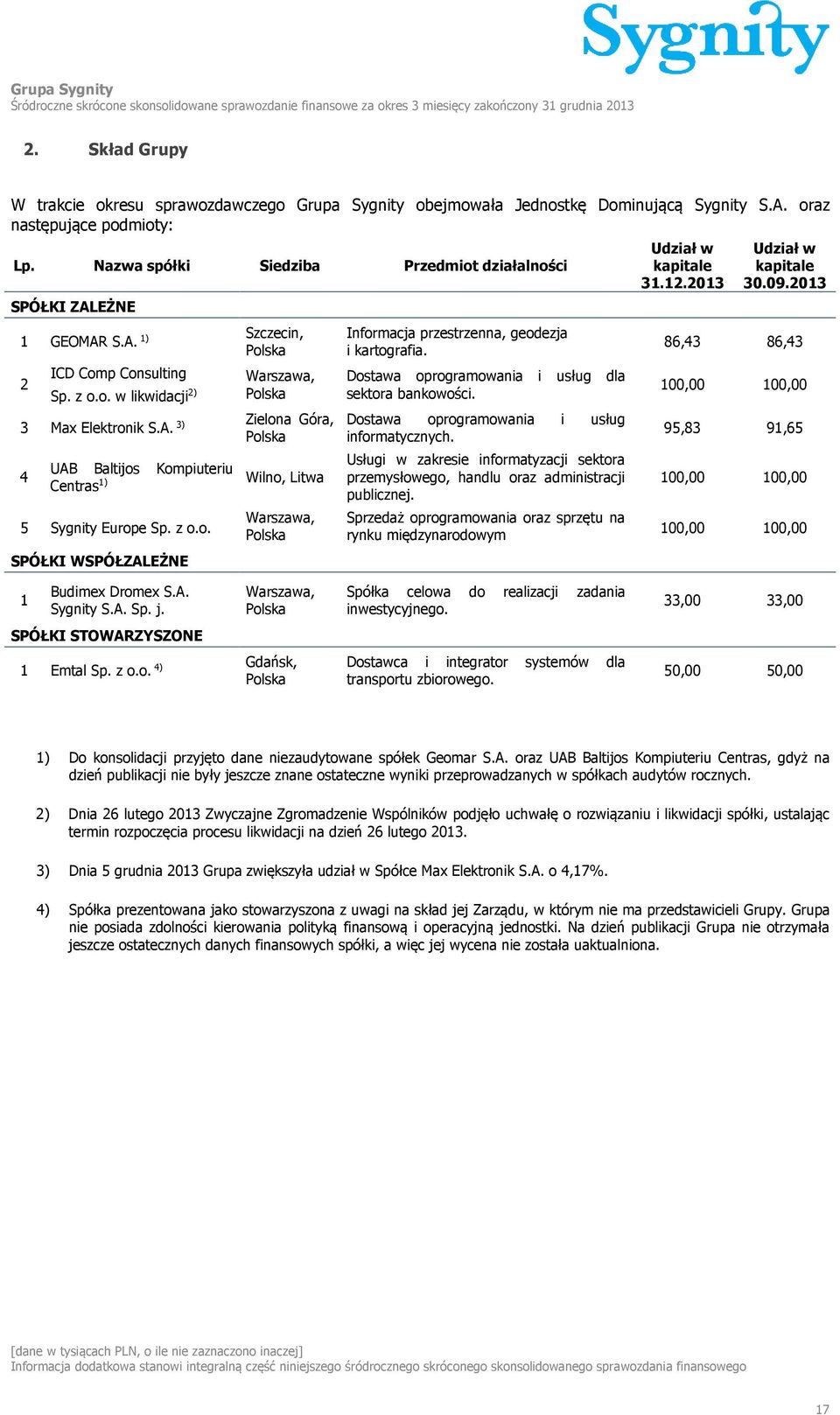 Nazwa spółki Siedziba Przedmiot działalności SPÓŁKI ZALEŻNE 1 GEOMAR S.A. 1) 2 ICD Comp Consulting Sp. z o.o. w likwidacji 2) 3 Max Elektronik S.A. 3) 4 UAB Baltijos Kompiuteriu Centras 1) 5 Sygnity Europe Sp.