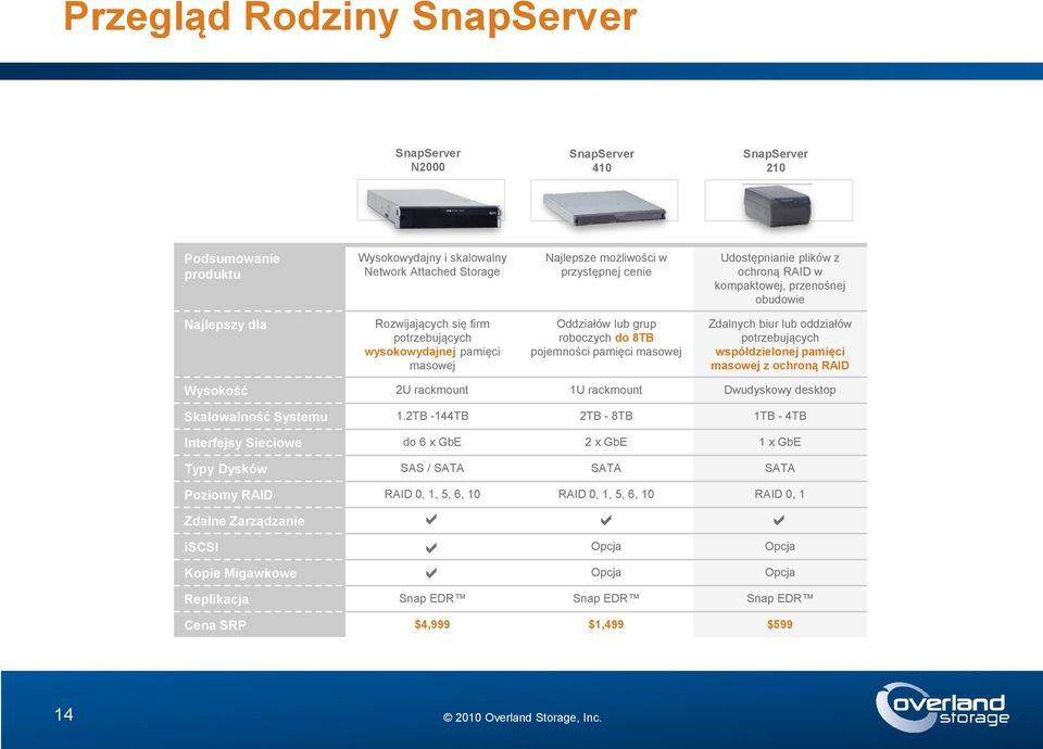 pojemności pamięci masowej Zdalnych biur lub oddziałów potrzebujących współdzielonej pamięci masowej z ochroną RAID Wysokość 2U rackmount 1U rackmount Dwudyskowy desktop Skalowalność Systemu 1.