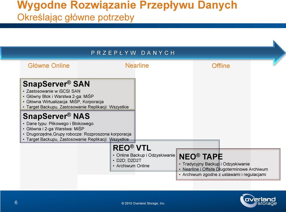 Blokowego Główna i 2-ga Warstwa: MiŚP Drugorzędne,Grupy robocze: Rozproszona korporacja Target Backupu, Zastosowanie Replikacji: Wszystkie REO VTL Online Backup i