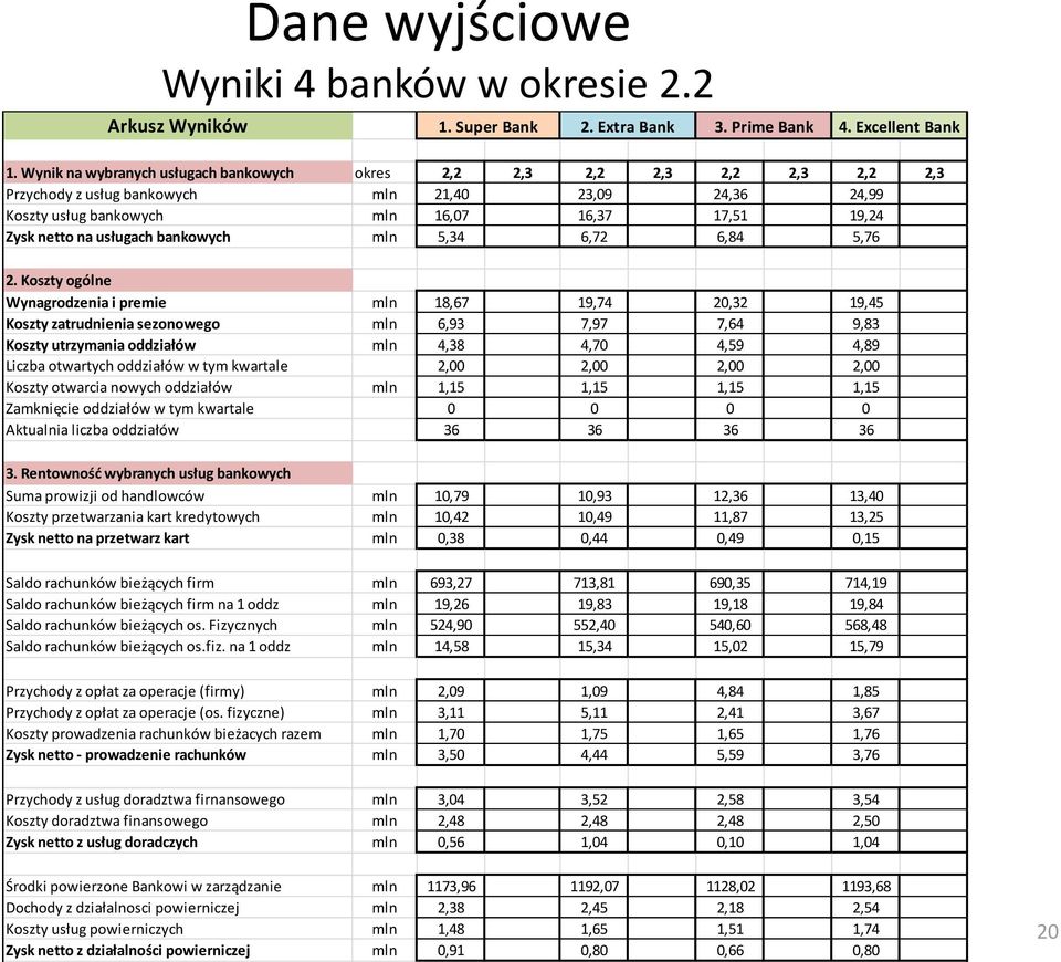 16,37 17,89 17,51 18,32 19,24 19,55 Zysk netto na usługach bankowych mln 5,34 6,13 6,72 11,29 6,84 7,00 5,76 7,34 2.