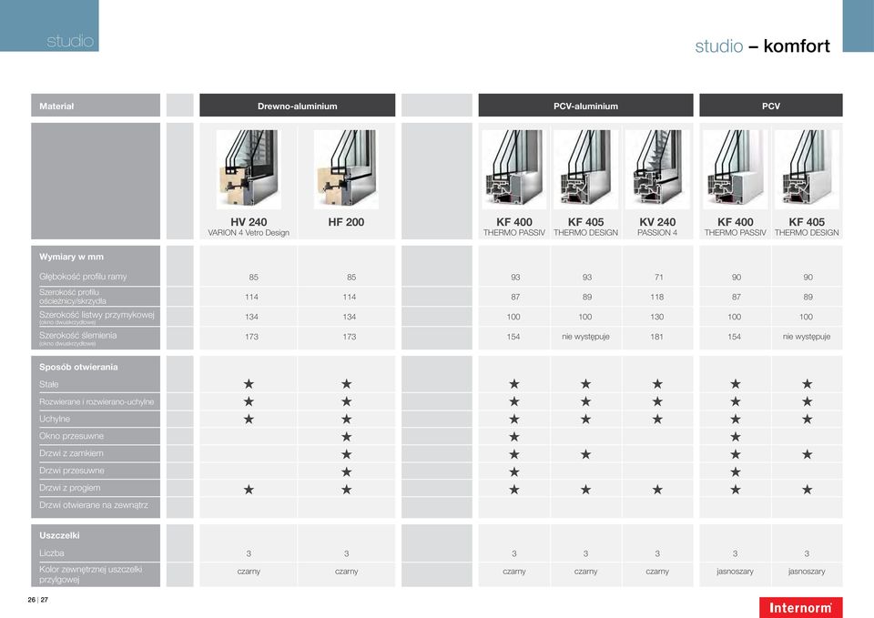 100 100 130 100 100 Szerokość ślemienia (okno dwuskrzydłowe) 173 173 154 nie występuje 181 154 nie występuje Sposób otwierania Stałe Rozwierane i rozwierano-uchylne Uchylne Okno przesuwne Drzwi