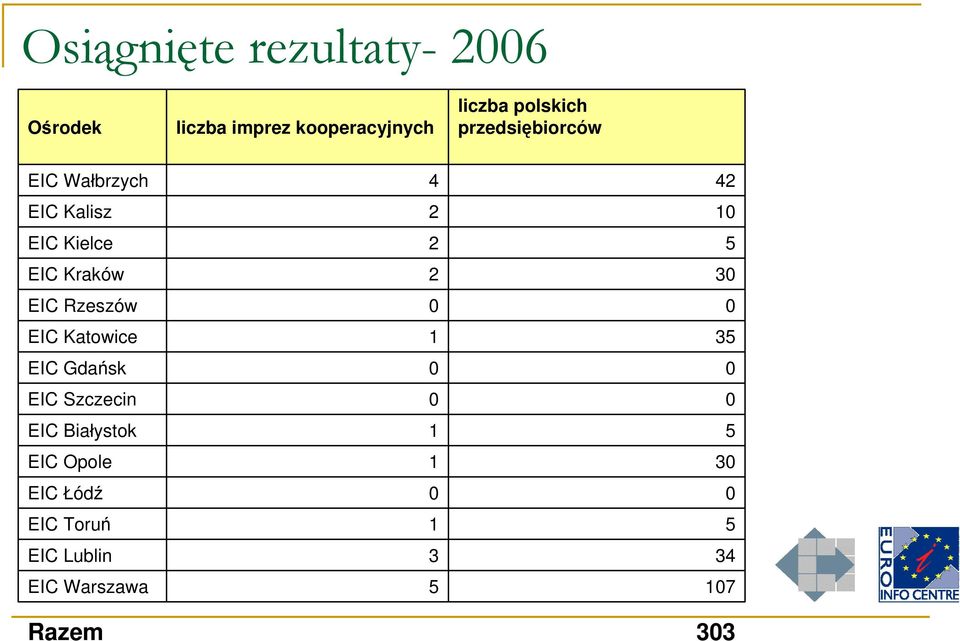 EIC Katowice EIC Gdańsk EIC Szczecin EIC Białystok EIC Opole EIC Łódź EIC