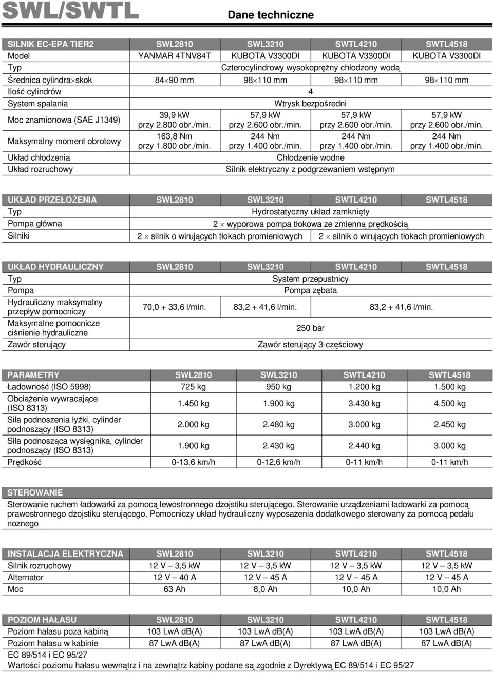 /min. przy 2.600 obr./min. przy 2.600 obr./min. Maksymalny moment obrotowy Układ chłodzenia Układ rozruchowy 163,8 Nm przy 1.800 obr./min. 244 Nm przy 1.400 obr./min. 244 Nm przy 1.400 obr./min. Chłodzenie wodne Silnik elektryczny z podgrzewaniem wstępnym 244 Nm przy 1.