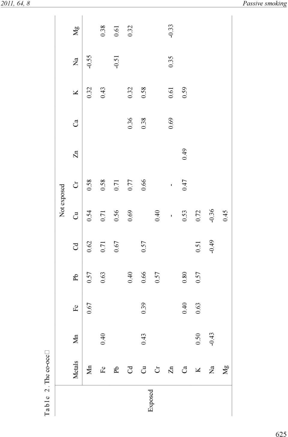 55 Fe 0.40 0.63 0.71 0.71 0.58 0.43 0.38 Pb 0.67 0.56 0.71-0.51 0.61 Cd 0.40 0.69 0.77 0.36 0.32 0.