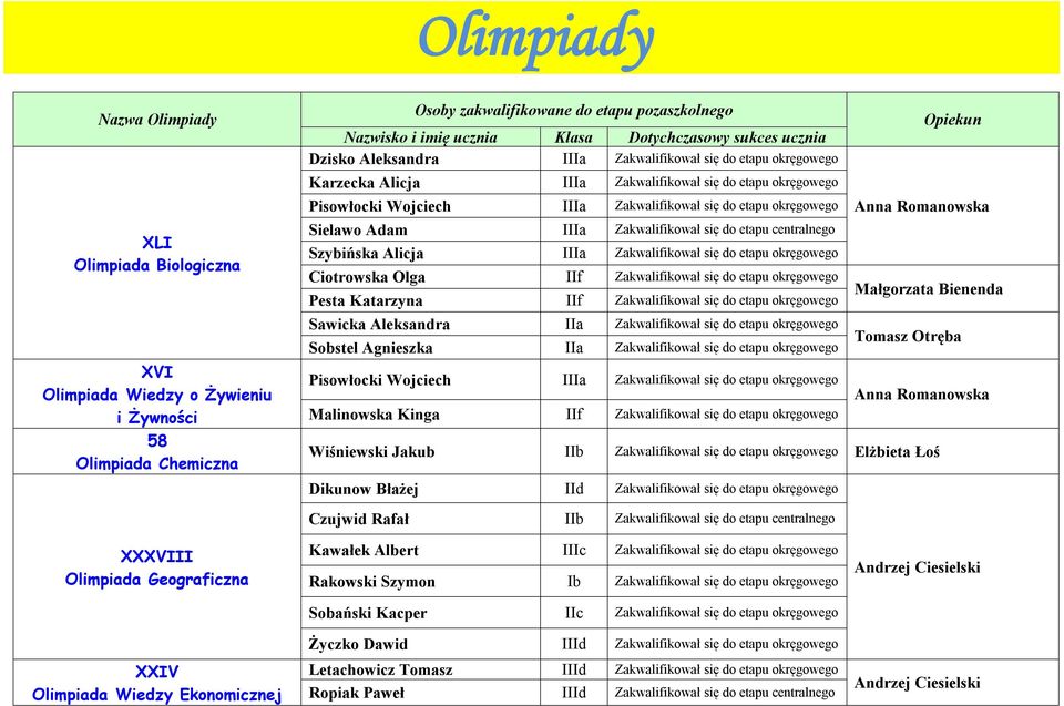 Ciotrowska Olga IIf okręgowego Pesta Katarzyna IIf okręgowego Sawicka Aleksandra IIa okręgowego Sobstel Agnieszka IIa okręgowego Pisowłocki Wojciech IIIa okręgowego Malinowska Kinga IIf okręgowego