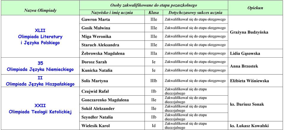 35 Olimpiada Języka Niemieckiego II Olimpiada Języka Hiszpańskiego XXII Olimpiada Teologii Katolickiej Dorosz Sarah Ie okręgowego Kunicka Natalia Ie okręgowego Anna Brzostek Solis