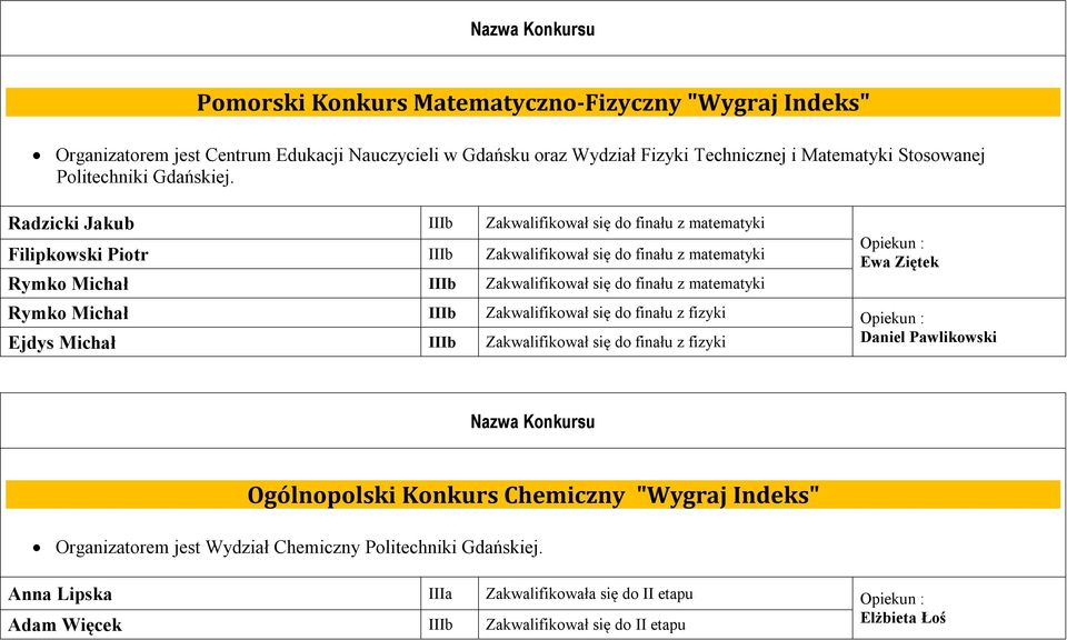 Radzicki Jakub IIIb Zakwalifikował się do finału z matematyki Filipkowski Piotr IIIb Zakwalifikował się do finału z matematyki Rymko Michał IIIb Zakwalifikował się do finału z matematyki Opiekun :