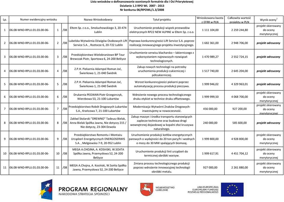 08-WND-RPLU.01.03.00-06- 2 /08 Lubelska Wytwórnia Dźwigów Osobowych Lift Service S.A., Roztocze 6, 20-722 Poprawa konkurencyjności Lift Service S.A. poprzez realizację innowacyjnego projektu inwestycyjnego.