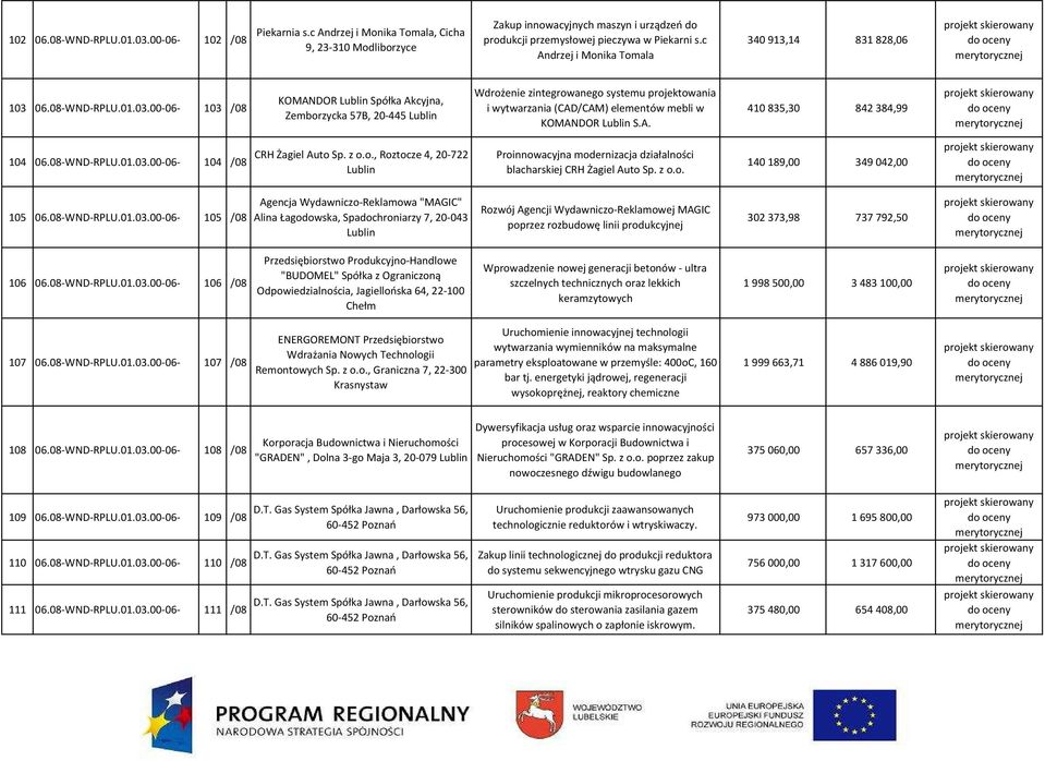 06.08-WND-RPLU.01.03.00-06- 103 /08 KOMANDOR Spółka Akcyjna, Zemborzycka 57B, 20-445 Wdrożenie zintegrowanego systemu projektowania i wytwarzania (CAD/CAM) elementów mebli w KOMANDOR S.A. 410 835,30 842 384,99 104 06.