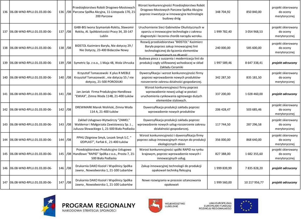 technologie budowy dróg 348 704,92 850 840,00 137 06.08-WND-RPLU.01.03.00-06- 137 /08 138 06.08-WND-RPLU.01.03.00-06- 138 /08 GABI-BIS Iwona Szymaniak-Rokita, Sławomir Rokita, Al.