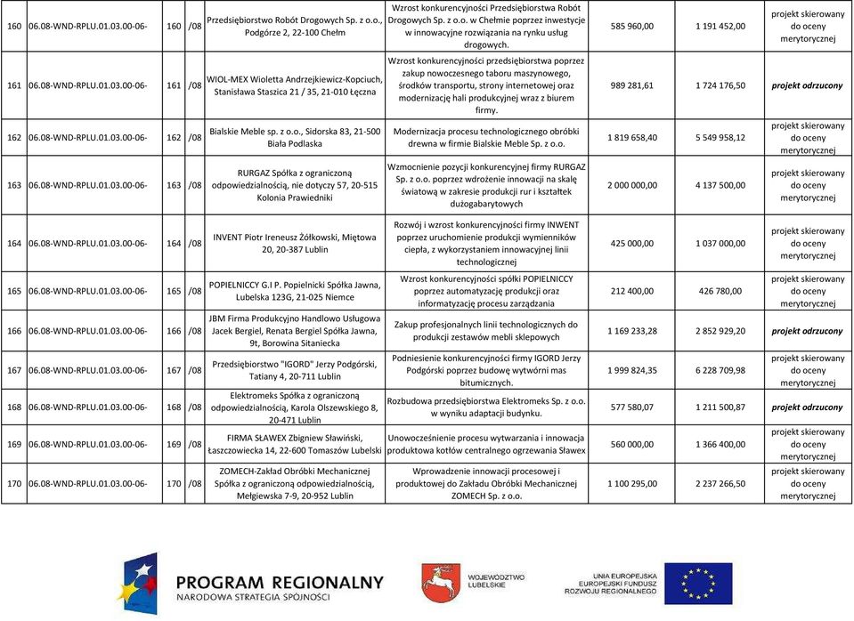 08-WND-RPLU.01.03.00-06- 170 /08 Przedsiębiorstwo Robót Drogowych Sp. z o.o., Podgórze 2, 22-100 Chełm WIOL-MEX Wioletta Andrzejkiewicz-Kopciuch, Stanisława Staszica 21 / 35, 21-010 Łęczna Bialskie Meble sp.