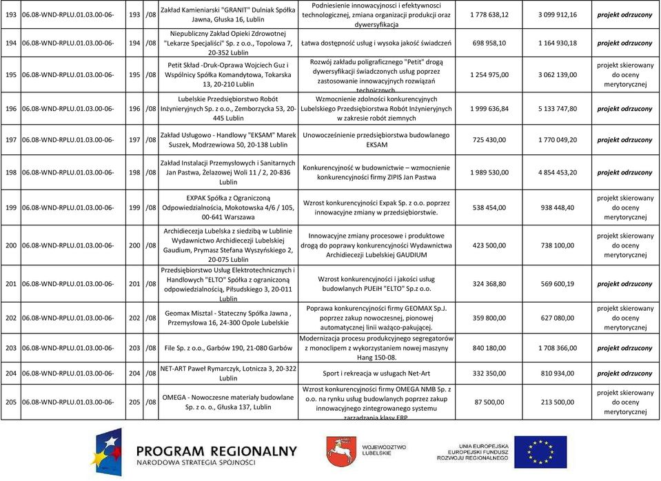 Podniesienie innowacyjnosci i efektywnosci technologicznej, zmiana organizacji produkcji oraz dywersyfikacja 1 778 638,12 3 099 912,16 projekt odrzucony Łatwa dostępność usług i wysoka jakość