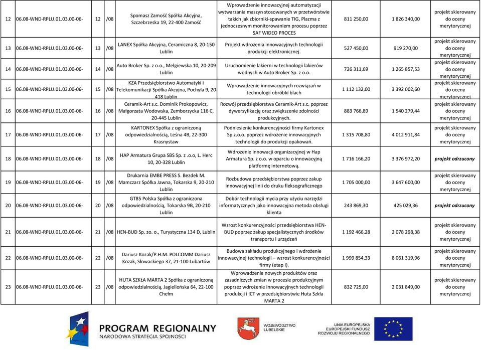 z o.o., Mełgiewska 10, 20-209 KZA Przedsiębiorstwo Automatyki i Telekomunikacj