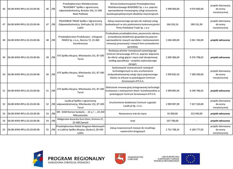 z o.o. poprzez wprowadzenie innowacyjnej usługi wznoszenia wysokospecjalistycznych obiektów inżynieryjnych. 1 998 000,00 4 074 800,00 47 06.08-WND-RPLU.01.03.