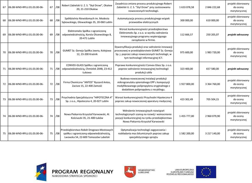 Modesta Sękowskiego, Głowackiego 35, 20-060 Automatyzacja procesu produkcyjnego wiązek przewodów elektrycznych 300 000,00 610 000,00 69 06.08-WND-RPLU.01.03.