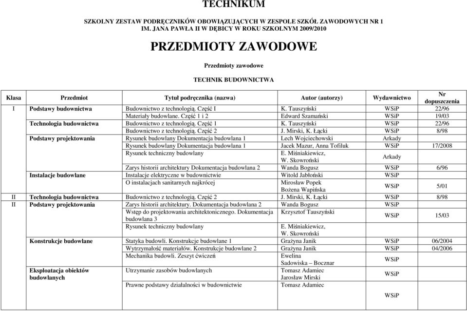 Podstawy budownictwa Budownictwo z technologią. Część I K. Tauszyński 22/96 Materiały budowlane. Część 1 i 2 Edward Szamański 19/03 Technologia budownictwa Budownictwo z technologią. Część 1 K.