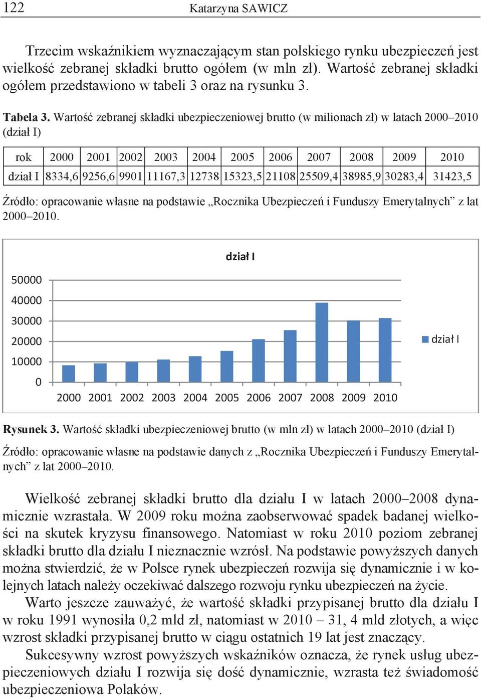 Warto zebranej sk adki ubezpieczeniowej brutto (w milionach z ) w latach 2000 2010 (dzia I) rok 2000 2001 2002 2003 2004 2005 2006 2007 2008 2009 2010 dzia I 8334,6 9256,6 9901 11167,3 12738 15323,5