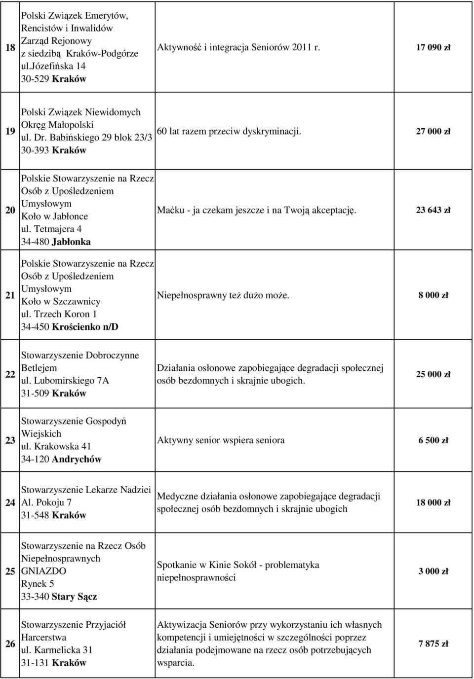 Tetmajera 4 34-480 Jabłonka Polskie Stowarzyszenie na Rzecz Osób z Upośledzeniem Umysłowym Koło w Szczawnicy ul. Trzech Koron 1 34-450 Krościenko n/d Maćku - ja czekam jeszcze i na Twoją akceptację.