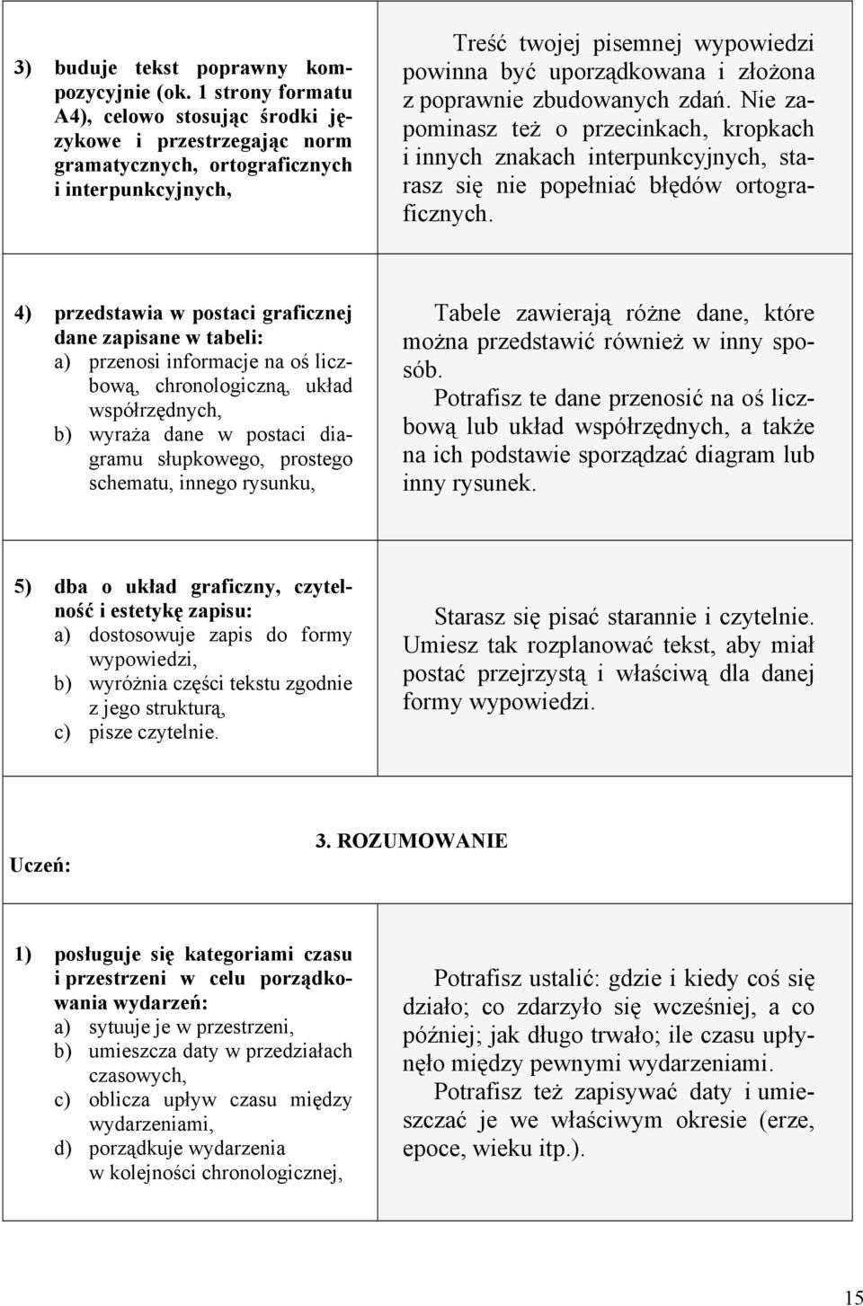 poprawnie zbudowanych zdań. Nie zapominasz też o przecinkach, kropkach i innych znakach interpunkcyjnych, starasz się nie popełniać błędów ortograficznych.