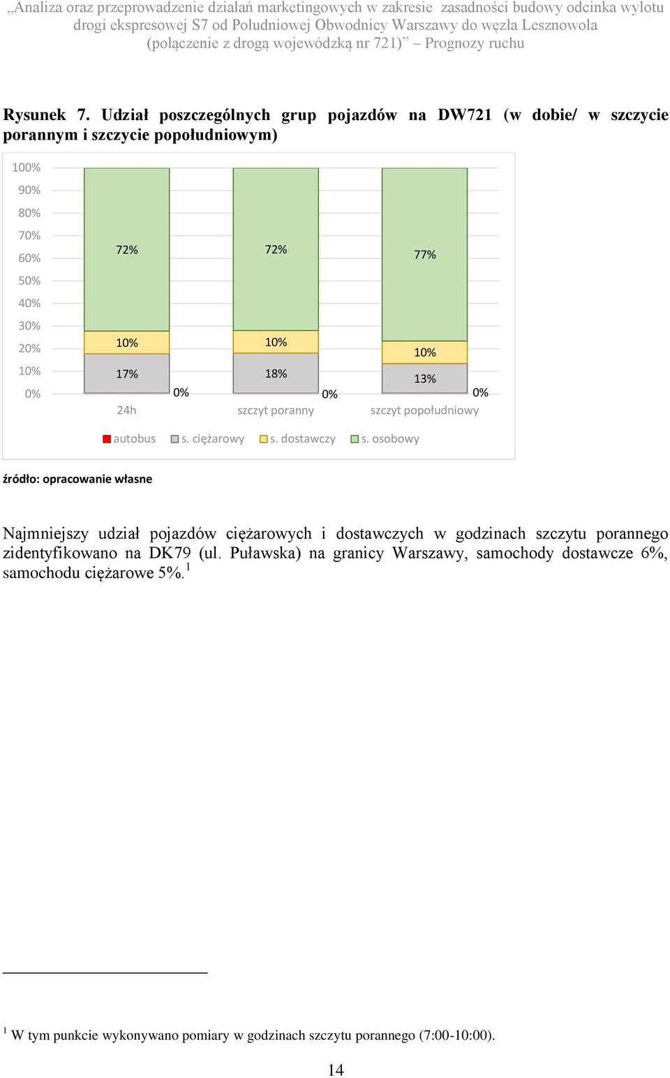 13% 0% 0% 0% 24h szczyt poranny szczyt popołudnioy autobus s. ciężaroy s. dostaczy s.