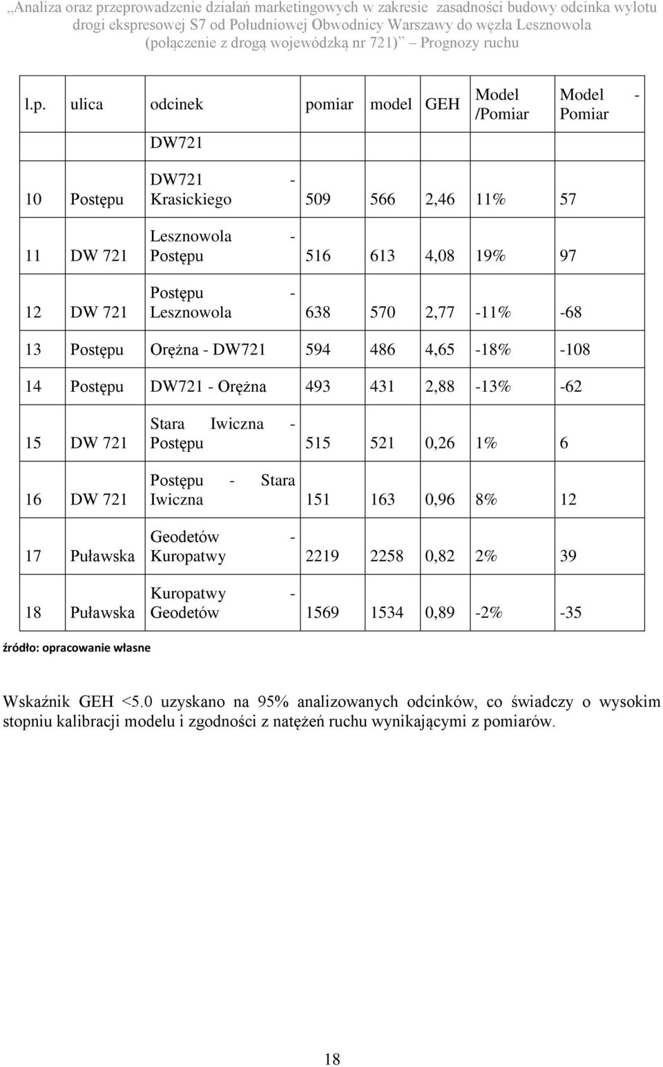 11 DW 721 12 DW 721 DW721 - Krasickiego 509 566 2,46 11% 57 Lesznoola - Postępu 516 613 4,08 19% 97 Postępu - Lesznoola 638 570 2,77-11% -68 13 Postępu Orężna - DW721 594 486 4,65-18% -108 14 Postępu