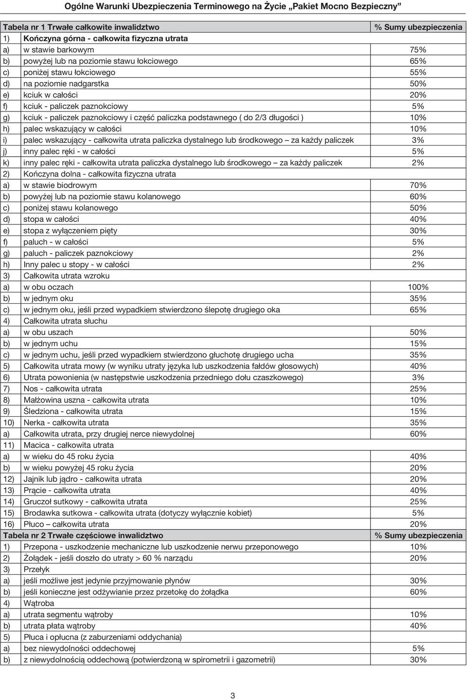 wskazujący w całości 10% i) palec wskazujący - całkowita utrata paliczka dystalnego lub środkowego za każdy paliczek 3% j) inny palec ręki - w całości 5% k) inny palec ręki - całkowita utrata