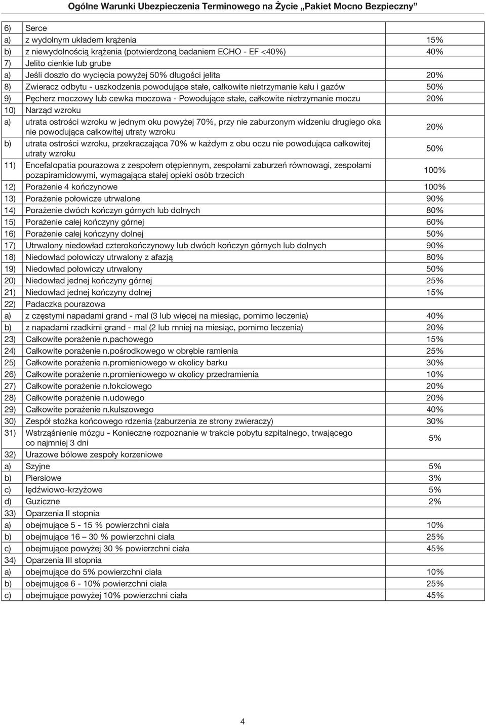 wzroku a) utrata ostrości wzroku w jednym oku powyżej 70%, przy nie zaburzonym widzeniu drugiego oka nie powodująca całkowitej utraty wzroku 20% b) utrata ostrości wzroku, przekraczająca 70% w każdym