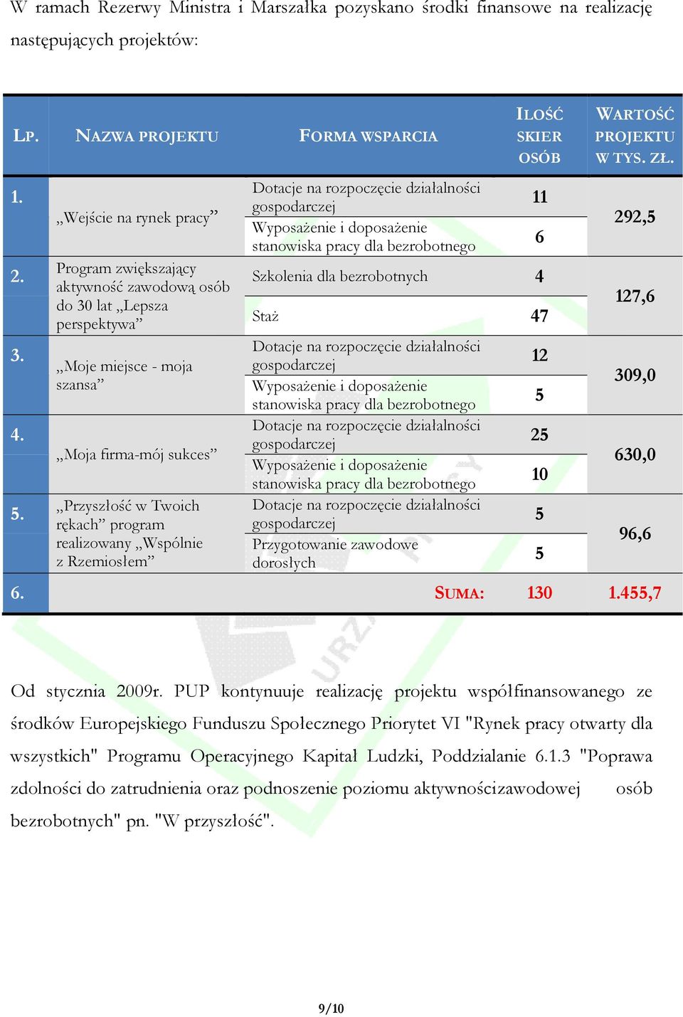 Wspólnie z Rzemiosłem Dotacje na rozpoczęcie działalności gospodarczej WyposaŜenie i doposaŝenie stanowiska pracy dla bezrobotnego ILOŚĆ SKIER OSÓB Szkolenia dla bezrobotnych 4 11 StaŜ 47 Dotacje na