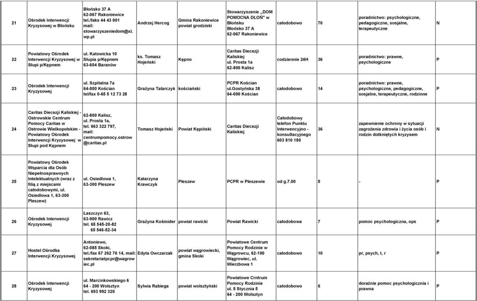 owiatowy Ośrodek Interwencji w Słupi p/kępnem ul. Katowicka 10 Słupia p/kępnem 63-604 Baranów ks. Tomasz Hojeński Kępno Caritas Diecezji Kaliskiej ul.