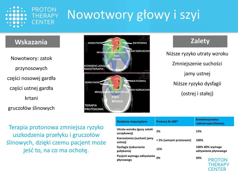 i stałej) Terapia protonowa zmniejsza ryzyko uszkodzenia przełyku i gruczołów ślinowych, dzięki czemu pacjent może jeść to, na co ma ochotę.